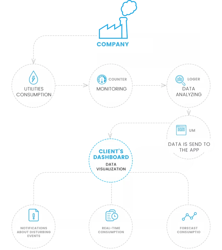 Utilities Manager